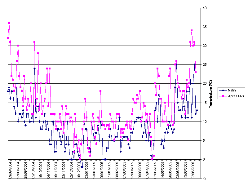 Temprature
